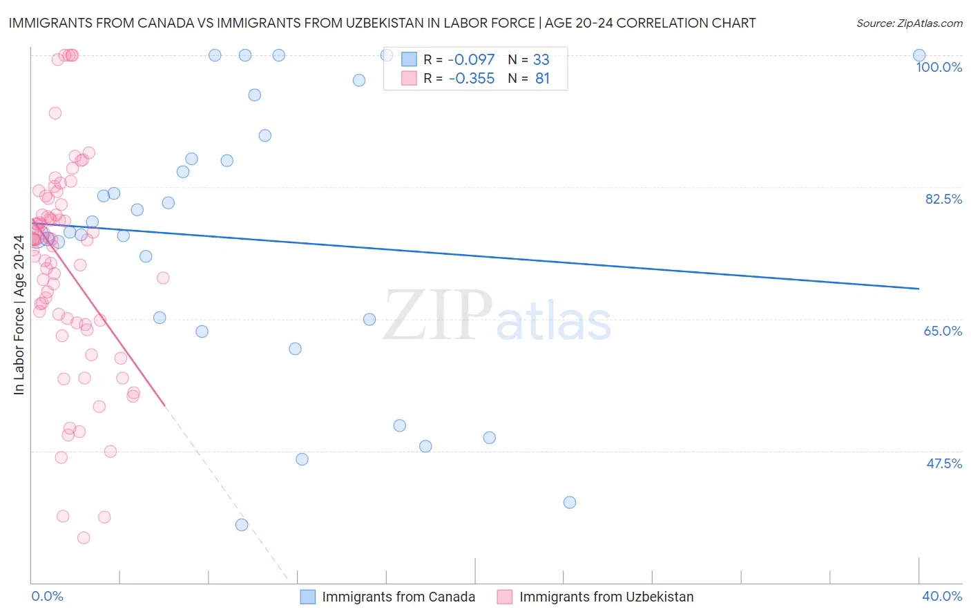 Immigrants from Canada vs Immigrants from Uzbekistan In Labor Force | Age 20-24
