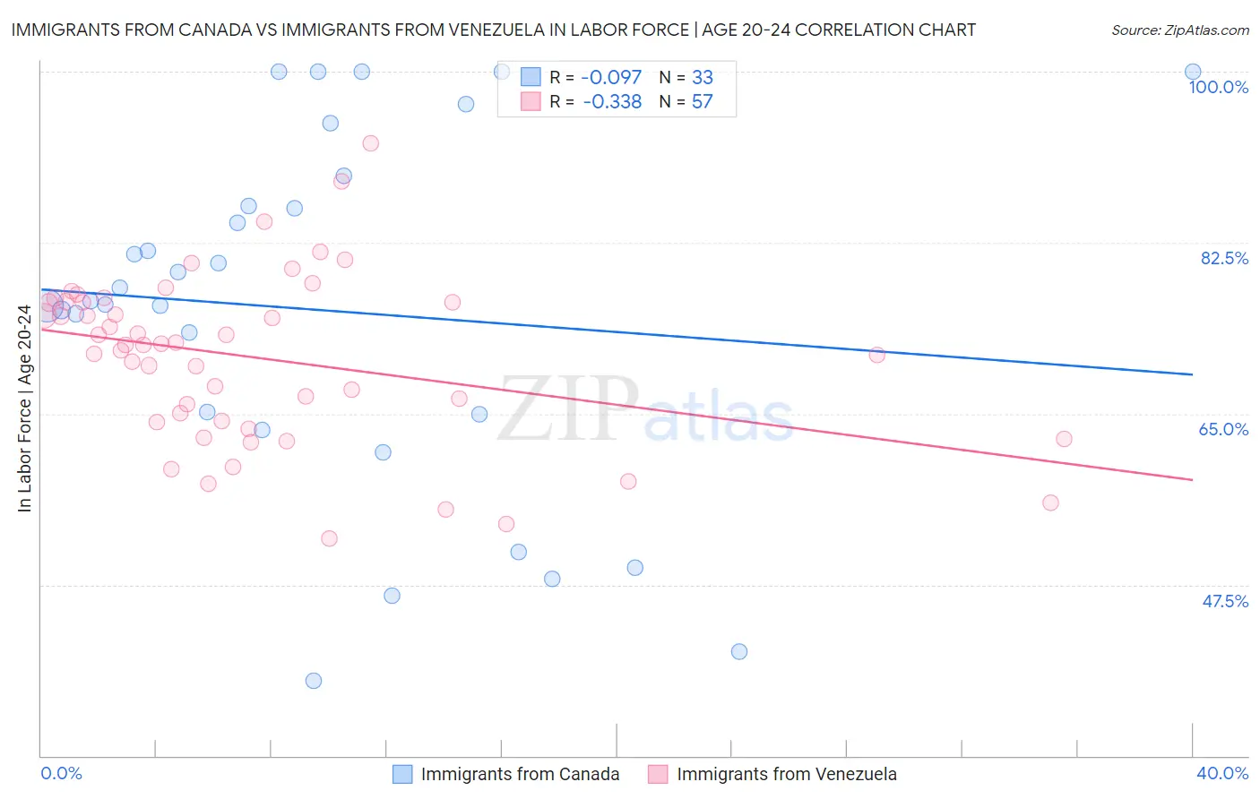 Immigrants from Canada vs Immigrants from Venezuela In Labor Force | Age 20-24