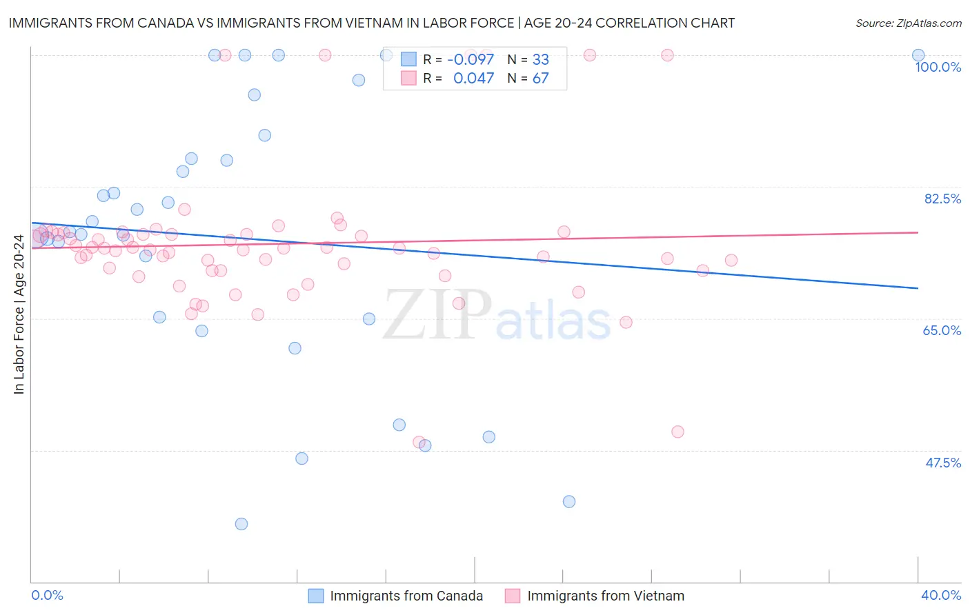 Immigrants from Canada vs Immigrants from Vietnam In Labor Force | Age 20-24