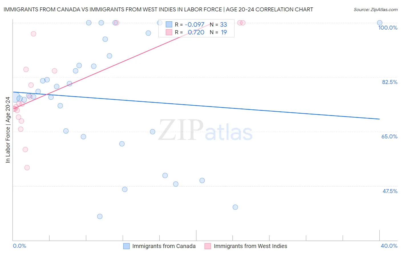 Immigrants from Canada vs Immigrants from West Indies In Labor Force | Age 20-24