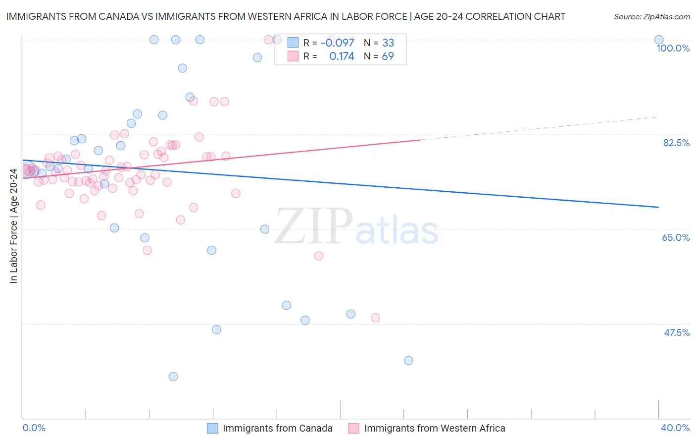 Immigrants from Canada vs Immigrants from Western Africa In Labor Force | Age 20-24