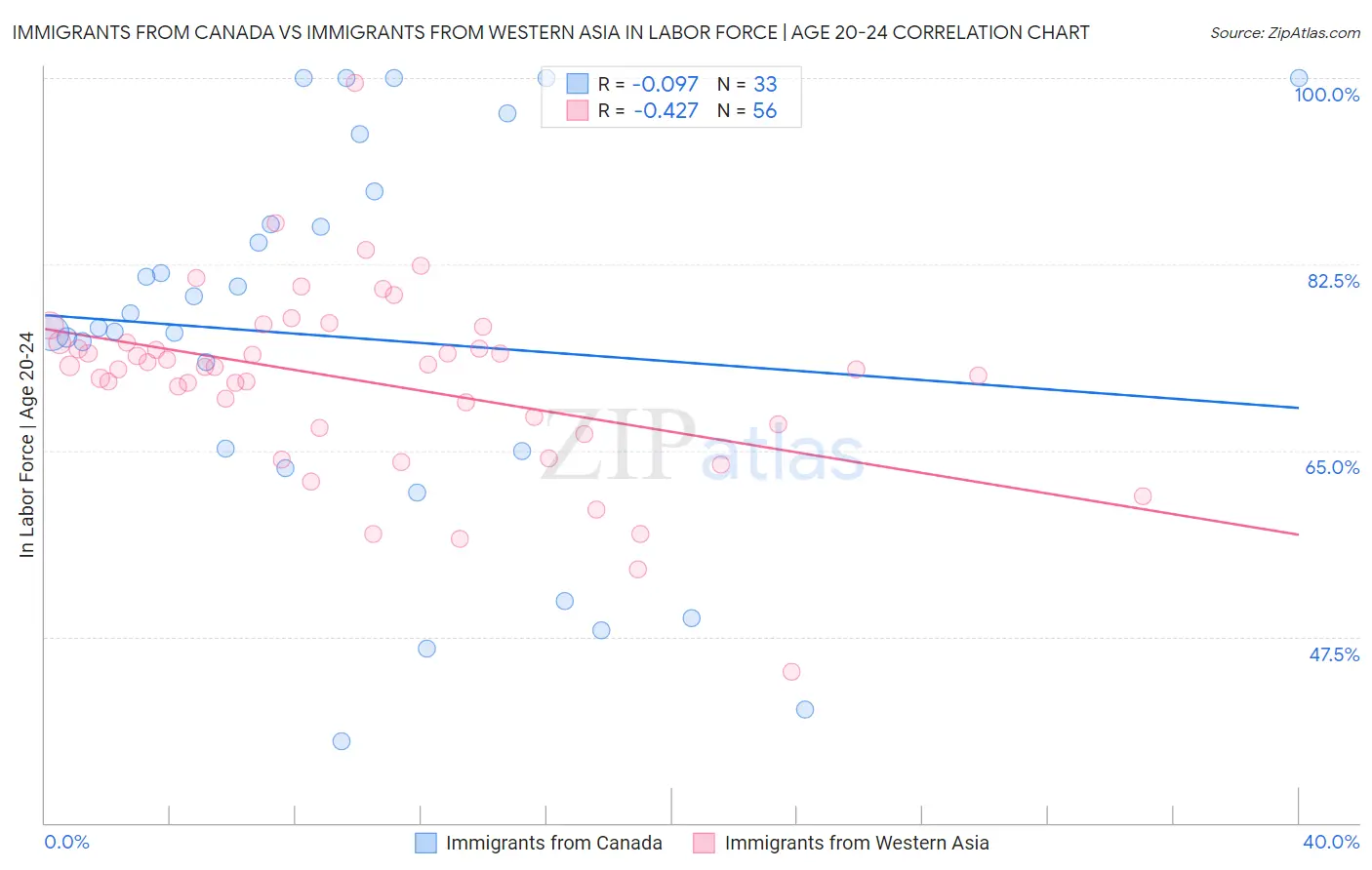 Immigrants from Canada vs Immigrants from Western Asia In Labor Force | Age 20-24