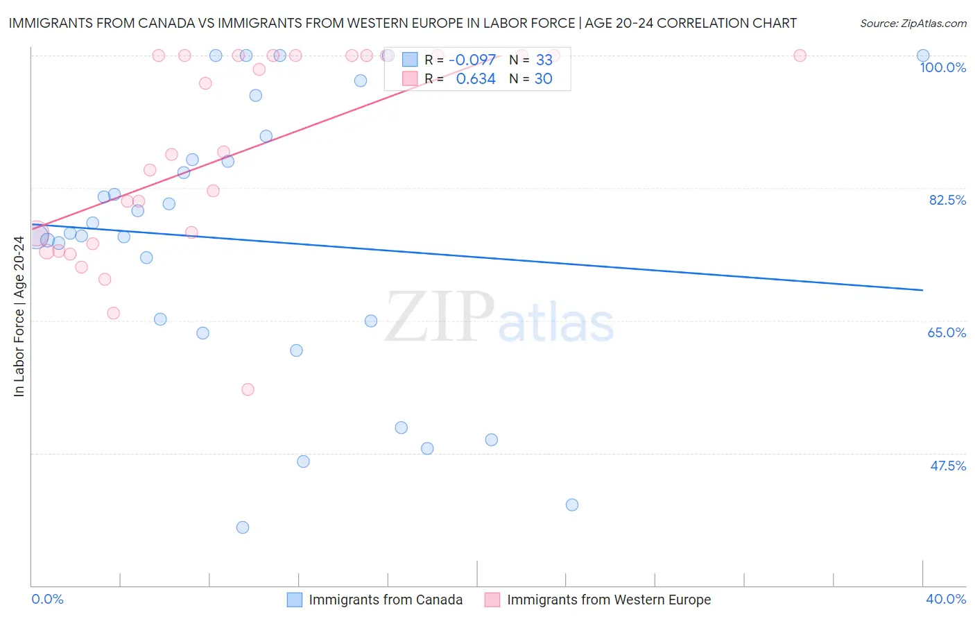 Immigrants from Canada vs Immigrants from Western Europe In Labor Force | Age 20-24