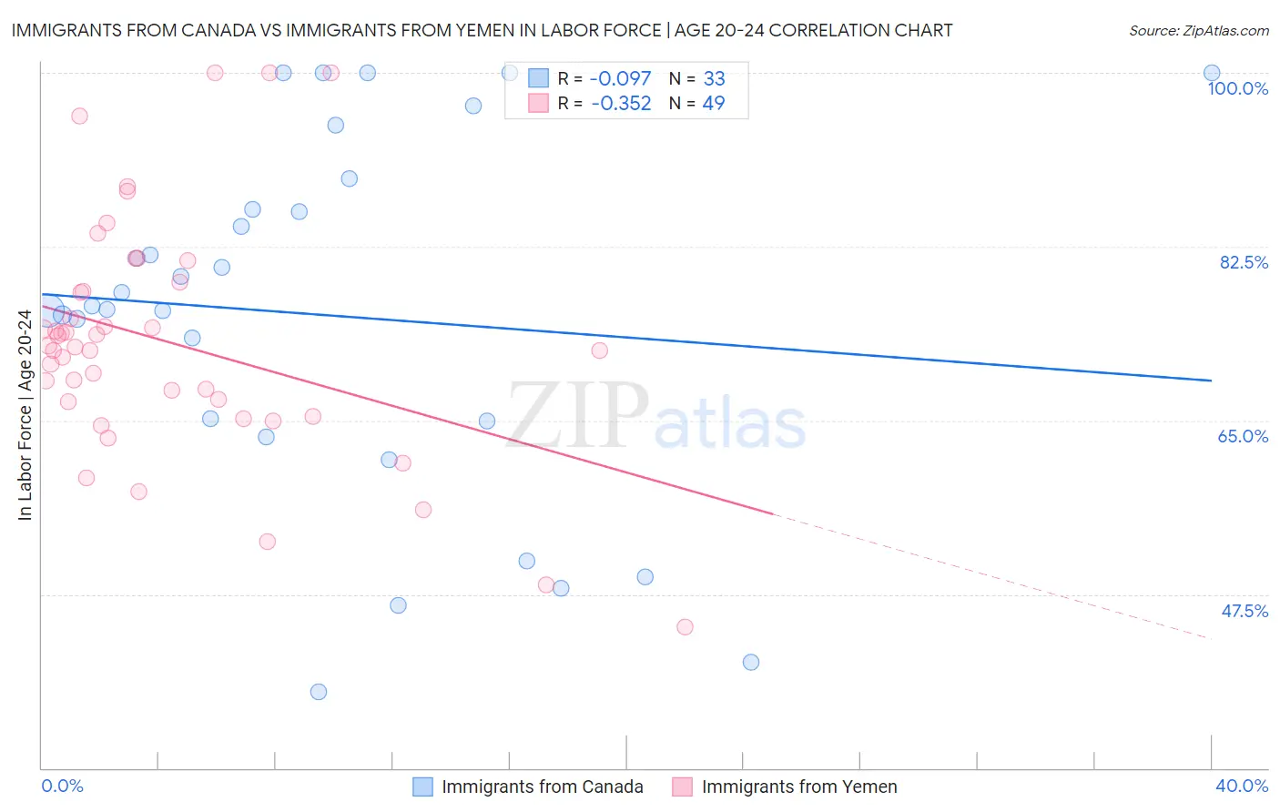Immigrants from Canada vs Immigrants from Yemen In Labor Force | Age 20-24