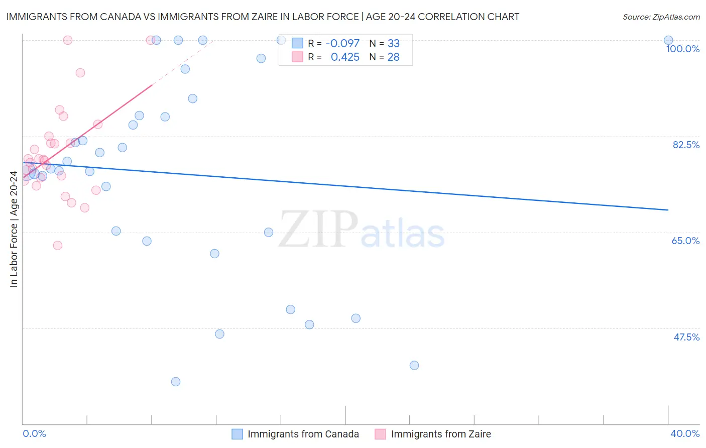 Immigrants from Canada vs Immigrants from Zaire In Labor Force | Age 20-24