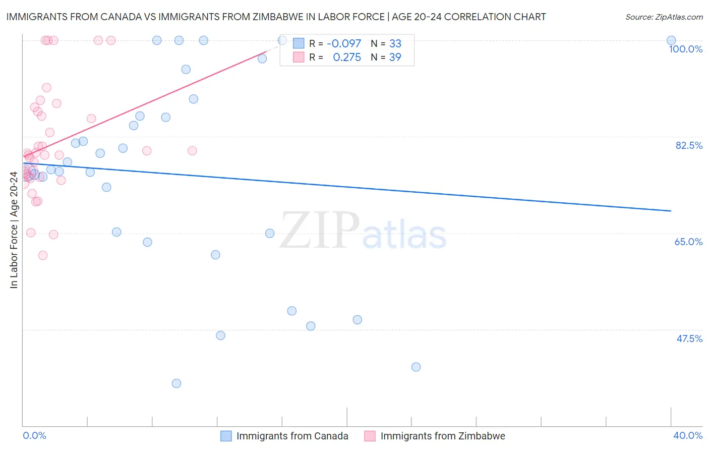 Immigrants from Canada vs Immigrants from Zimbabwe In Labor Force | Age 20-24