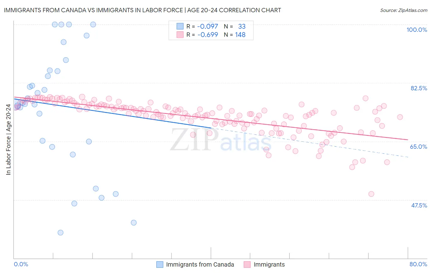 Immigrants from Canada vs Immigrants In Labor Force | Age 20-24