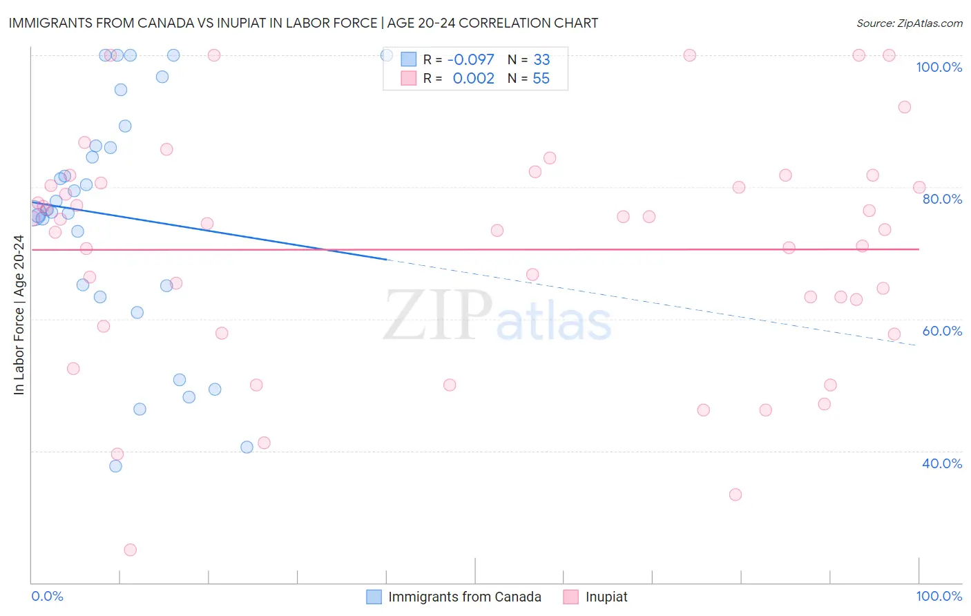 Immigrants from Canada vs Inupiat In Labor Force | Age 20-24