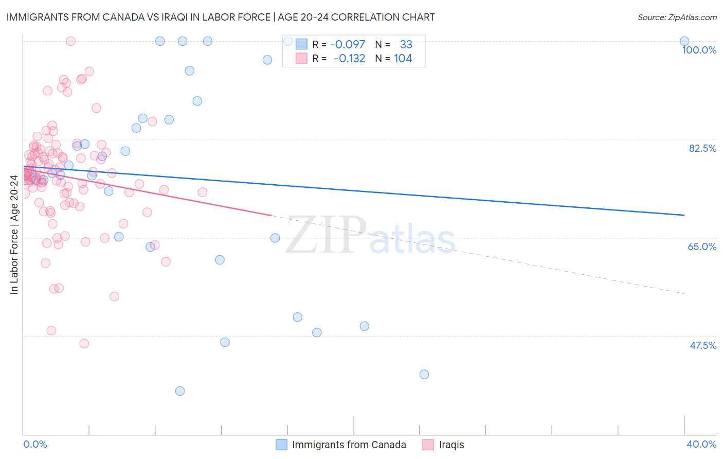 Immigrants from Canada vs Iraqi In Labor Force | Age 20-24