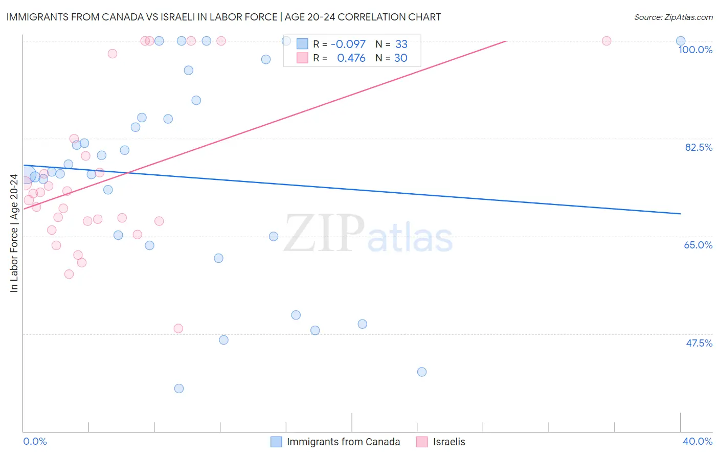 Immigrants from Canada vs Israeli In Labor Force | Age 20-24