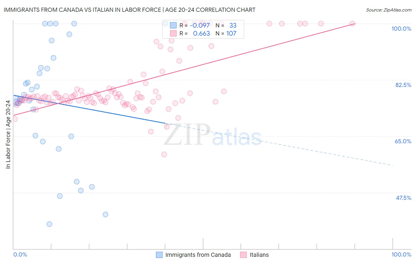 Immigrants from Canada vs Italian In Labor Force | Age 20-24