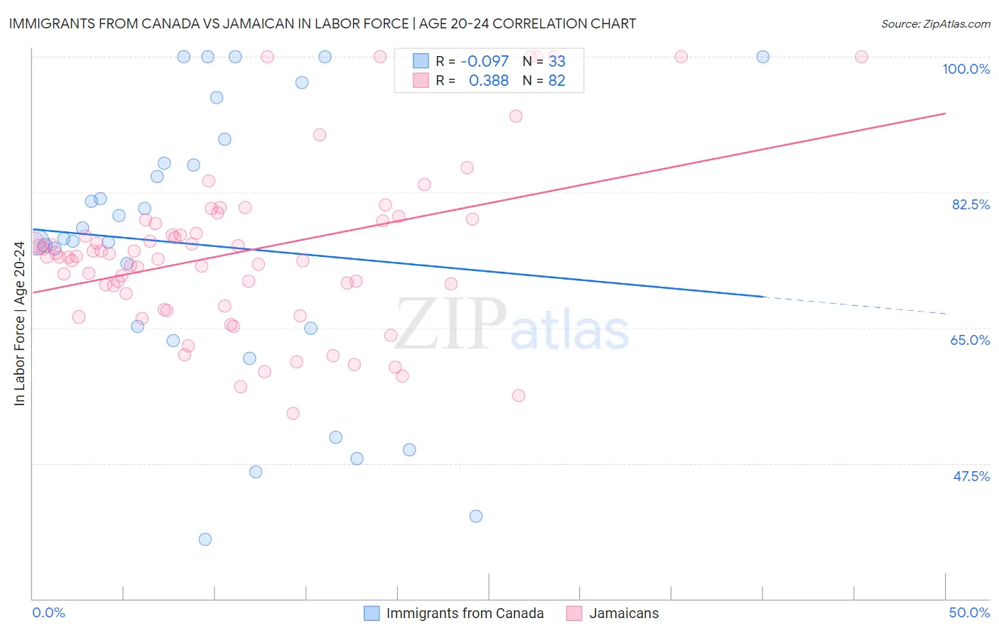 Immigrants from Canada vs Jamaican In Labor Force | Age 20-24