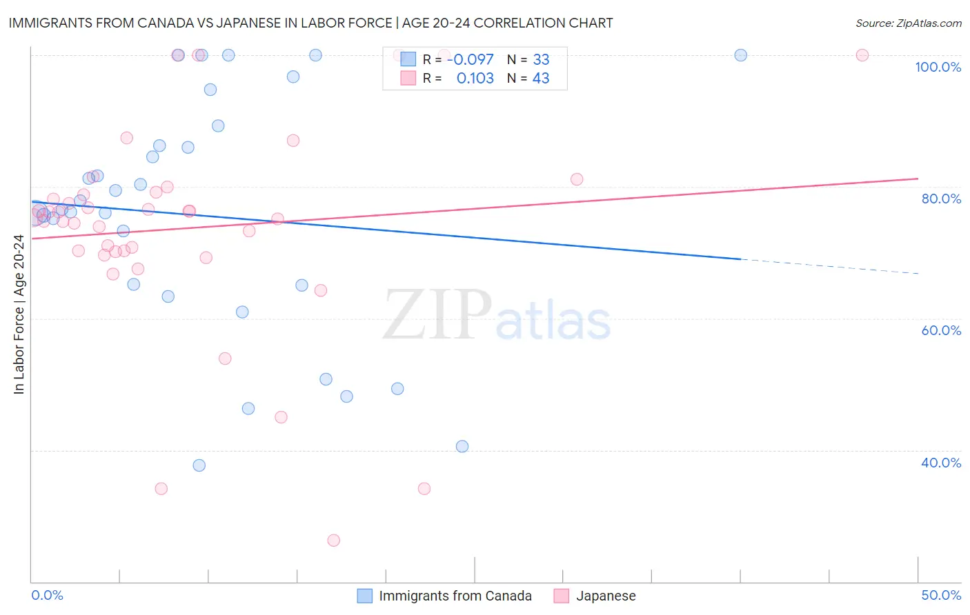 Immigrants from Canada vs Japanese In Labor Force | Age 20-24