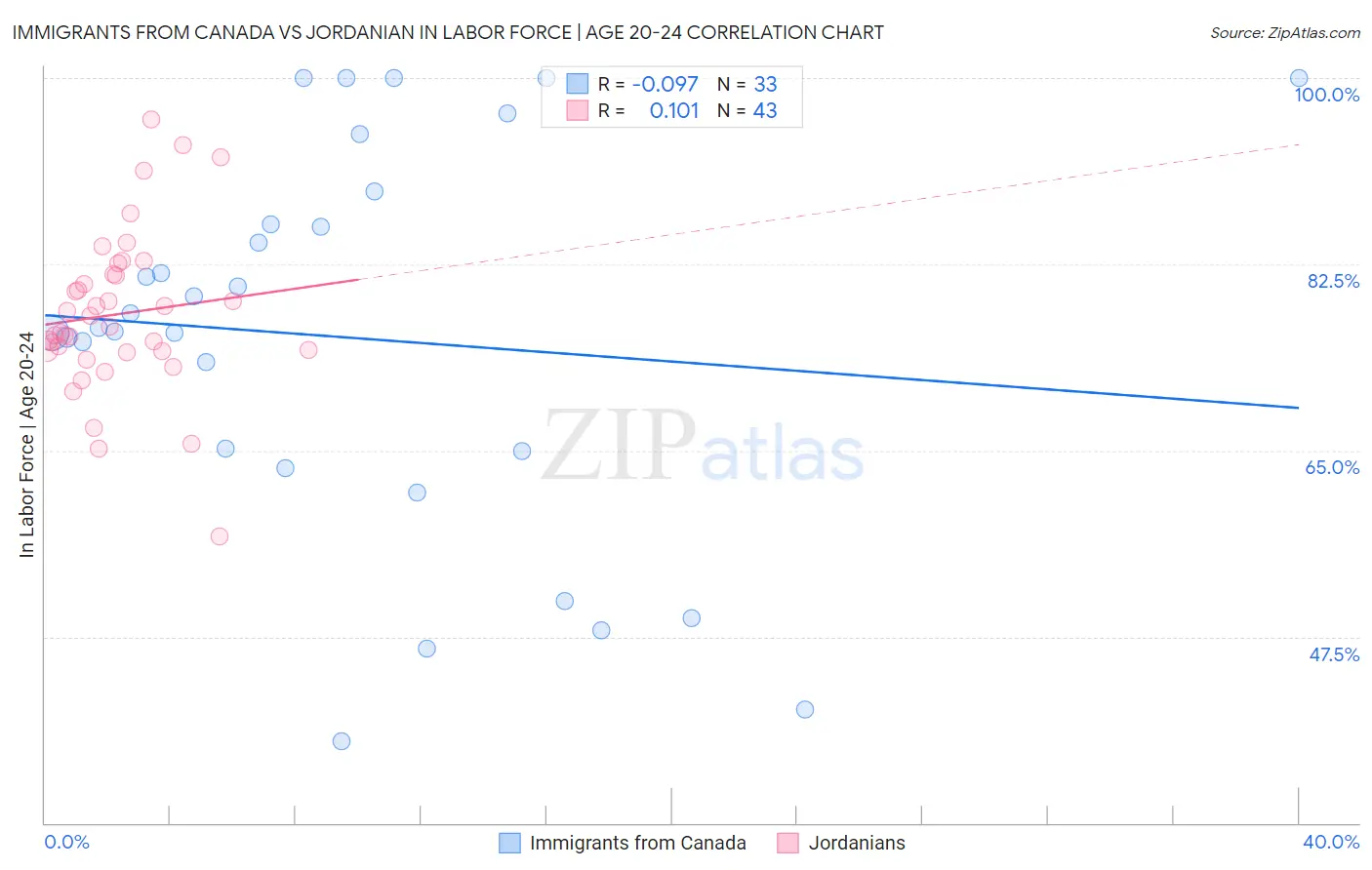 Immigrants from Canada vs Jordanian In Labor Force | Age 20-24