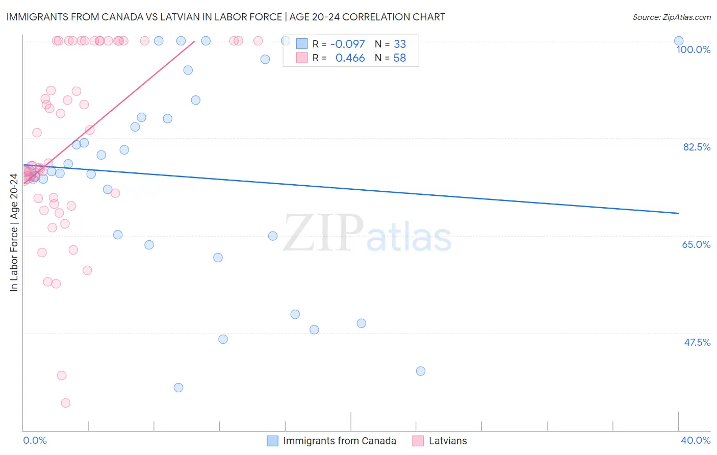 Immigrants from Canada vs Latvian In Labor Force | Age 20-24