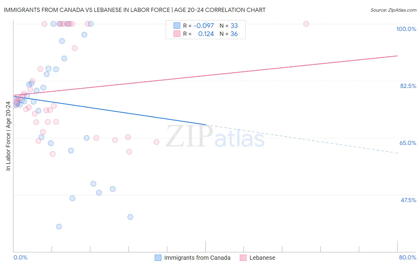 Immigrants from Canada vs Lebanese In Labor Force | Age 20-24
