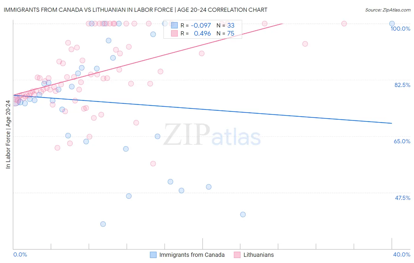 Immigrants from Canada vs Lithuanian In Labor Force | Age 20-24