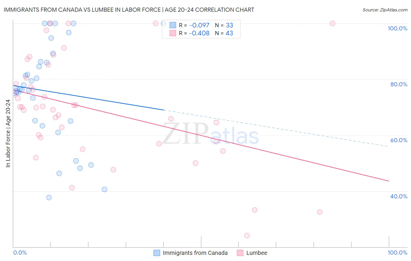 Immigrants from Canada vs Lumbee In Labor Force | Age 20-24