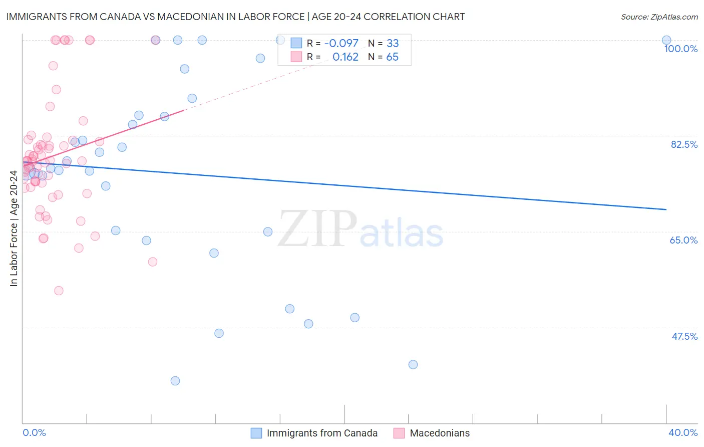 Immigrants from Canada vs Macedonian In Labor Force | Age 20-24