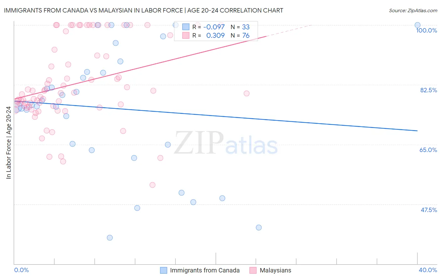 Immigrants from Canada vs Malaysian In Labor Force | Age 20-24