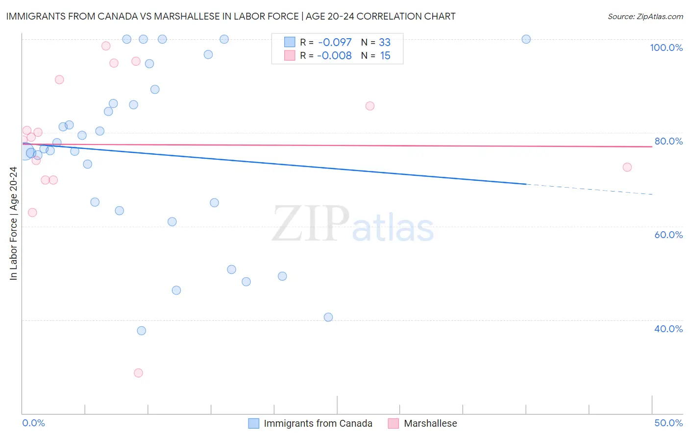 Immigrants from Canada vs Marshallese In Labor Force | Age 20-24