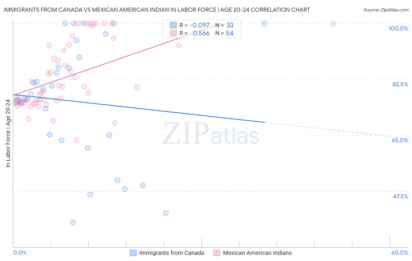 Immigrants from Canada vs Mexican American Indian In Labor Force | Age 20-24