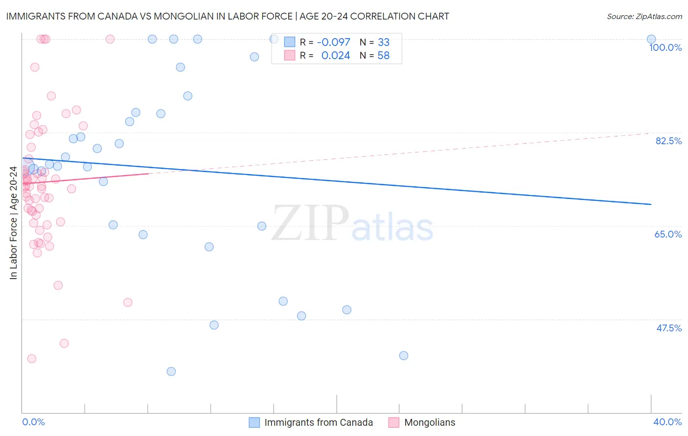 Immigrants from Canada vs Mongolian In Labor Force | Age 20-24