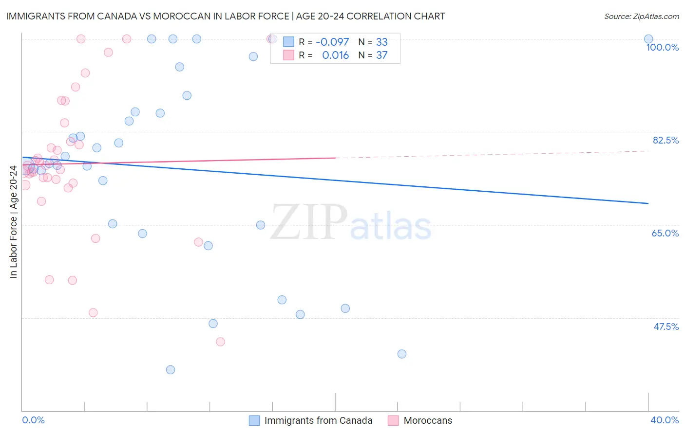 Immigrants from Canada vs Moroccan In Labor Force | Age 20-24