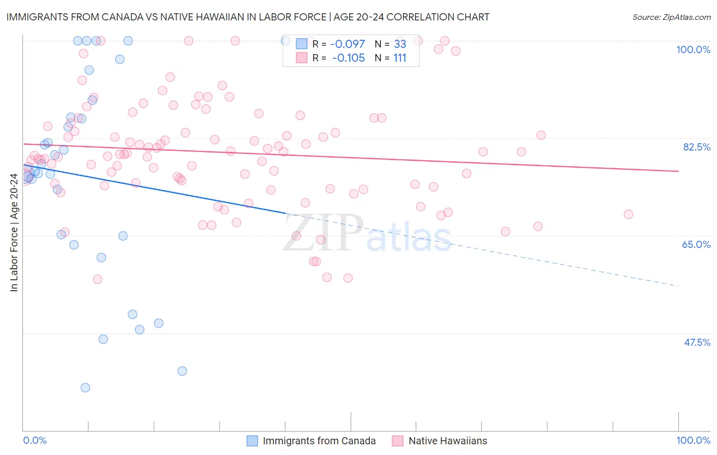 Immigrants from Canada vs Native Hawaiian In Labor Force | Age 20-24