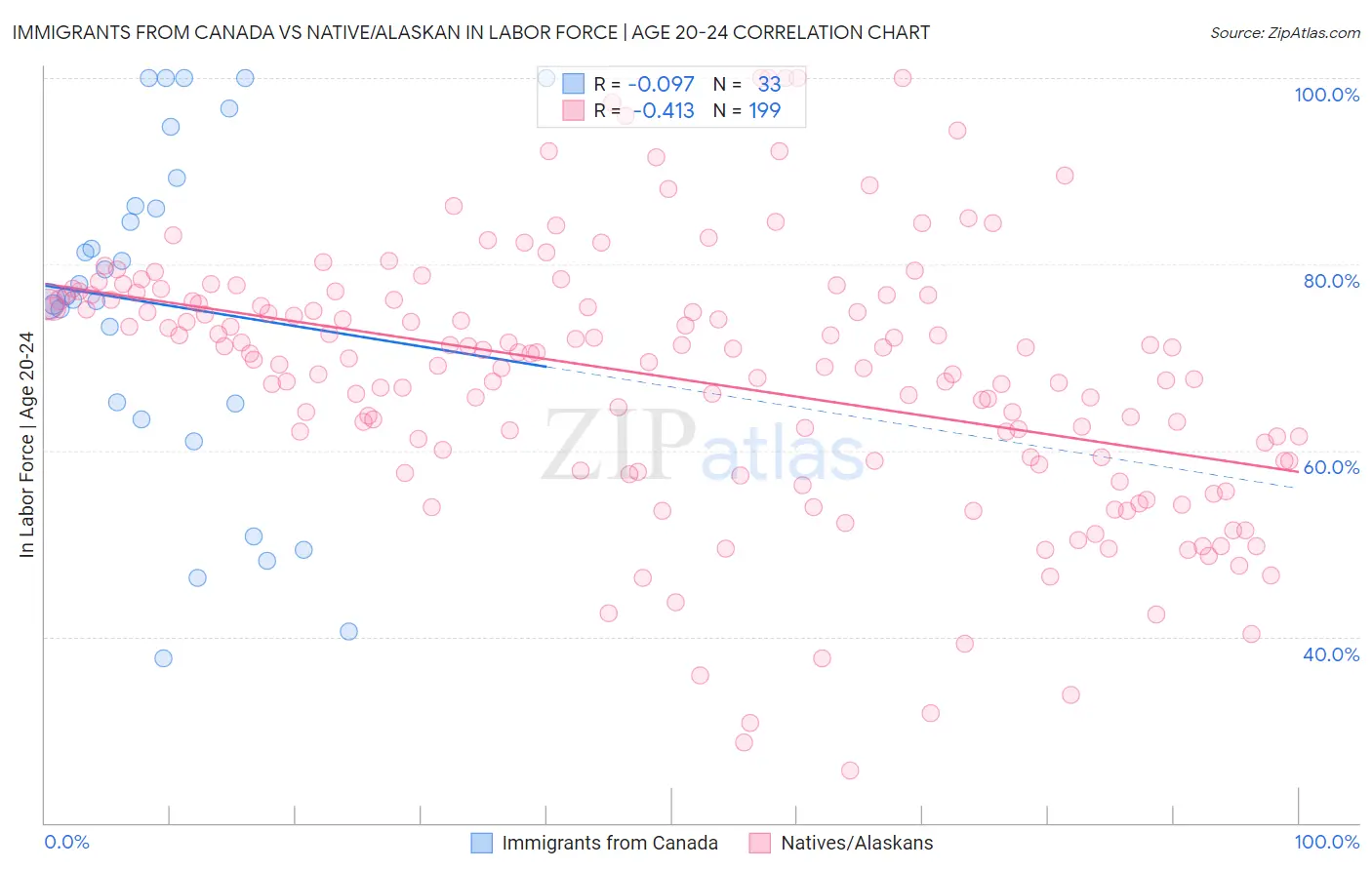 Immigrants from Canada vs Native/Alaskan In Labor Force | Age 20-24