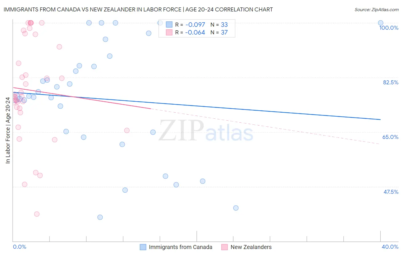Immigrants from Canada vs New Zealander In Labor Force | Age 20-24