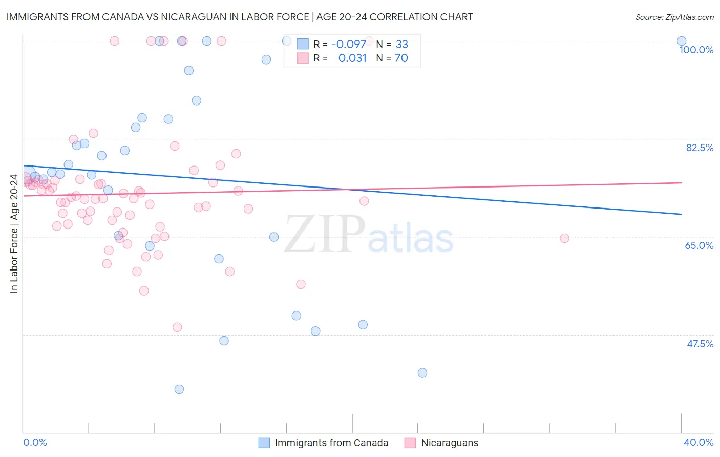 Immigrants from Canada vs Nicaraguan In Labor Force | Age 20-24