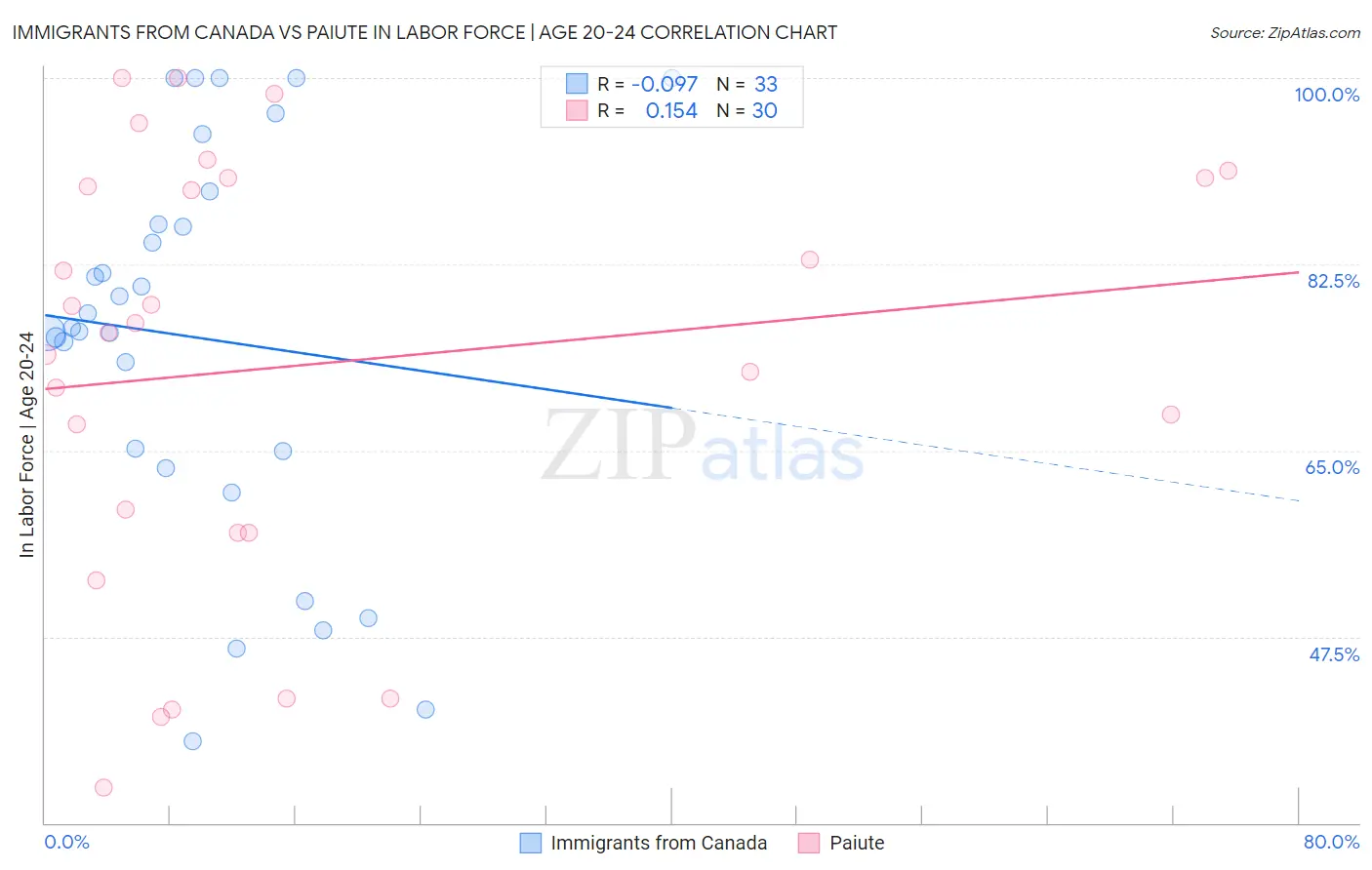 Immigrants from Canada vs Paiute In Labor Force | Age 20-24