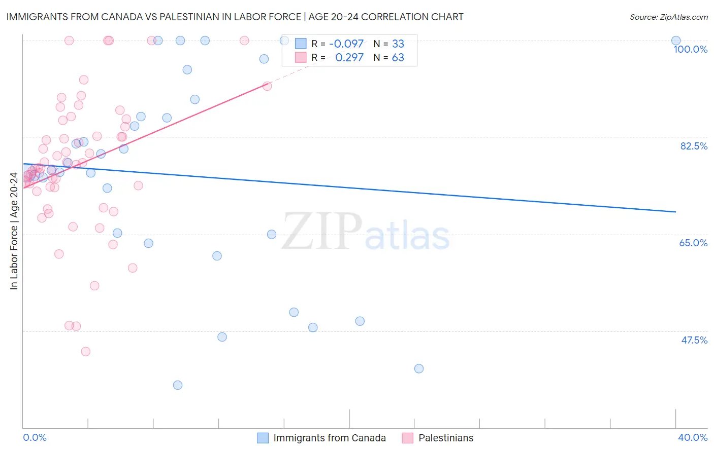 Immigrants from Canada vs Palestinian In Labor Force | Age 20-24