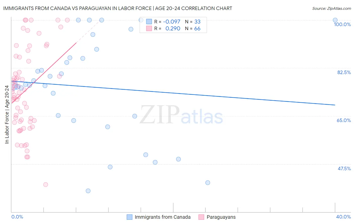 Immigrants from Canada vs Paraguayan In Labor Force | Age 20-24
