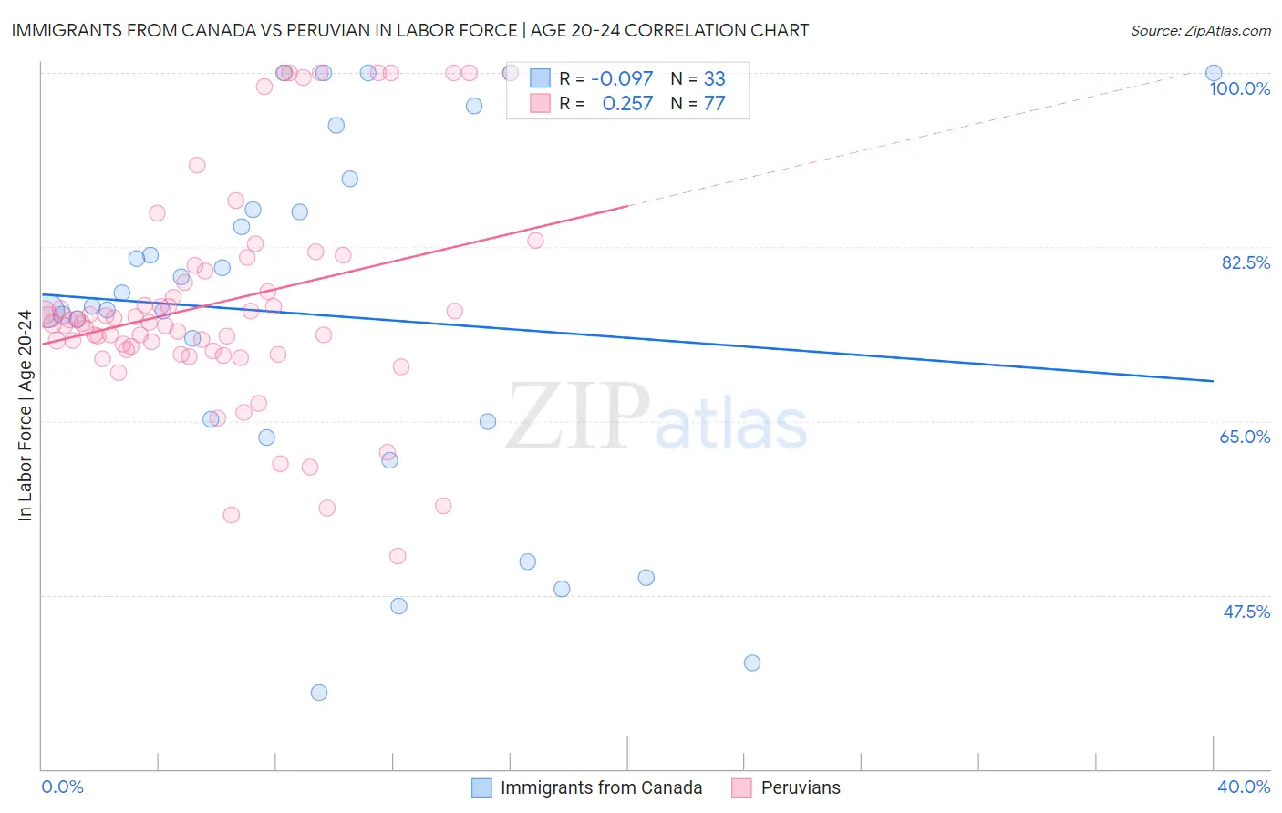 Immigrants from Canada vs Peruvian In Labor Force | Age 20-24