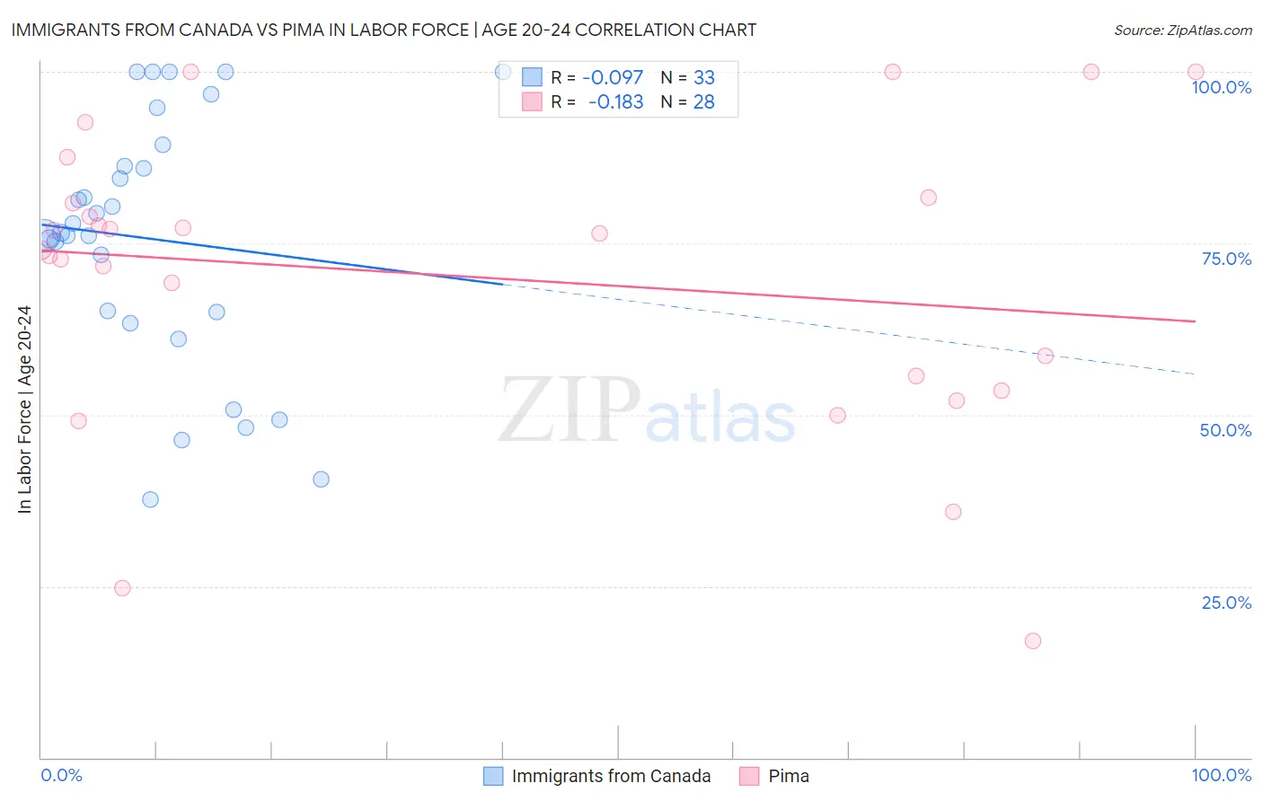 Immigrants from Canada vs Pima In Labor Force | Age 20-24