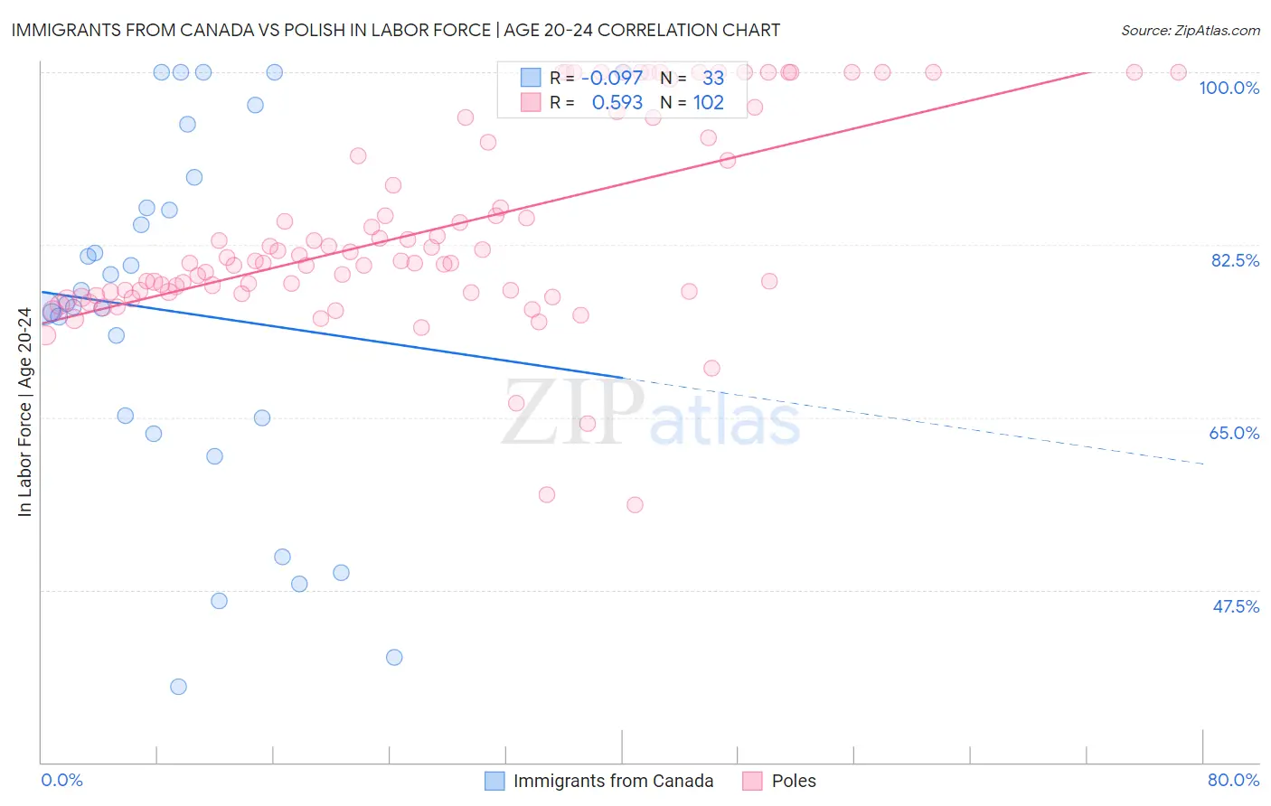 Immigrants from Canada vs Polish In Labor Force | Age 20-24