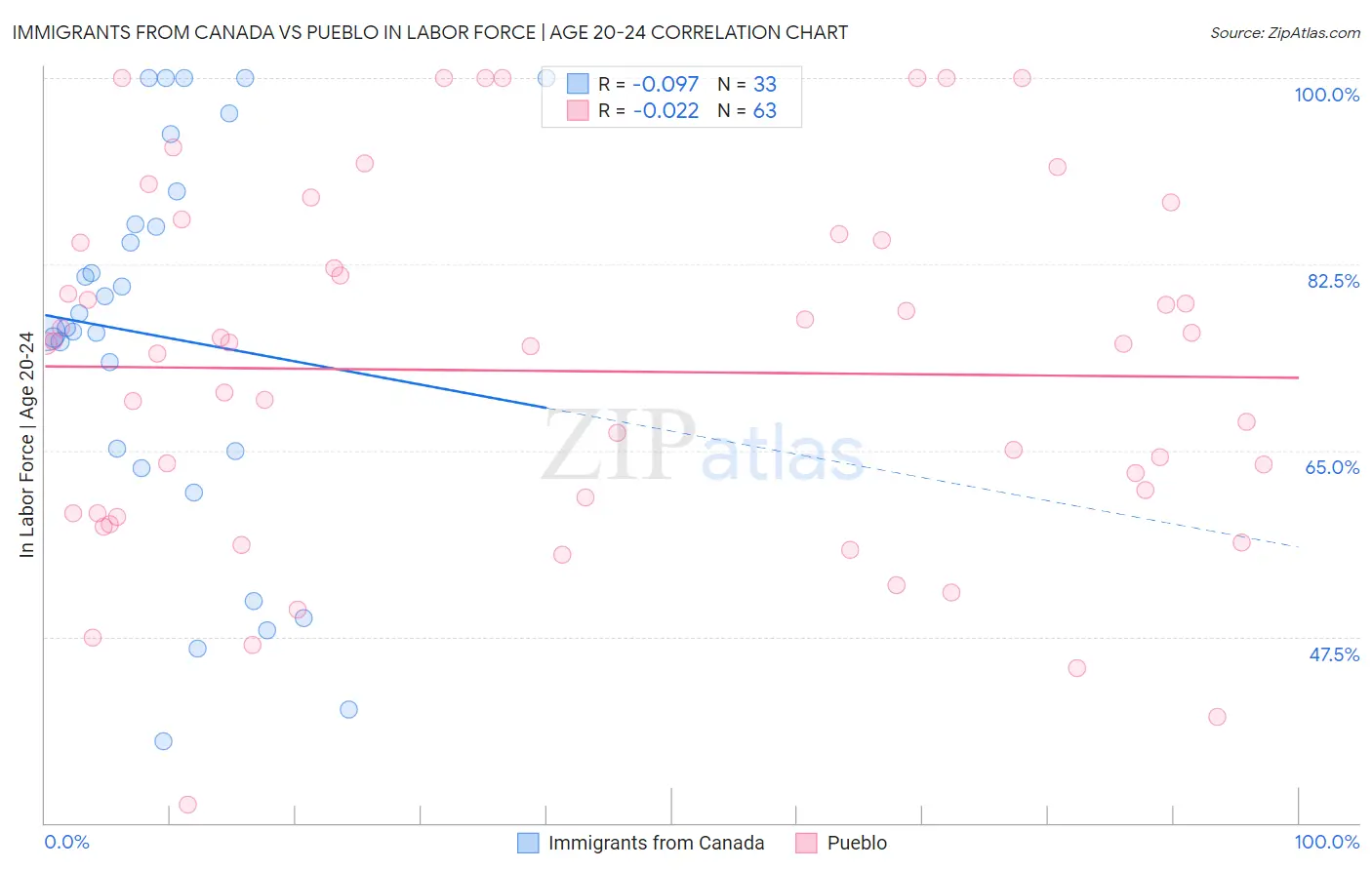 Immigrants from Canada vs Pueblo In Labor Force | Age 20-24