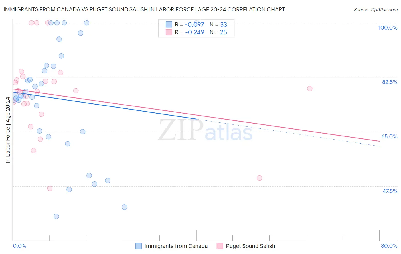 Immigrants from Canada vs Puget Sound Salish In Labor Force | Age 20-24