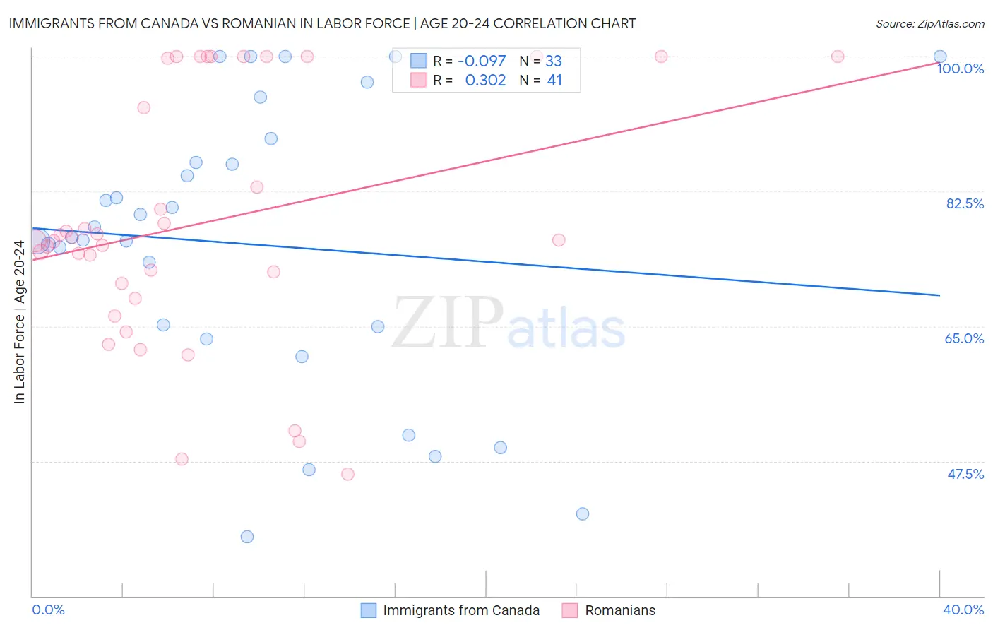 Immigrants from Canada vs Romanian In Labor Force | Age 20-24