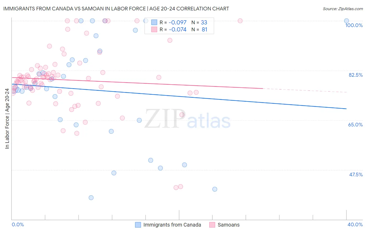 Immigrants from Canada vs Samoan In Labor Force | Age 20-24