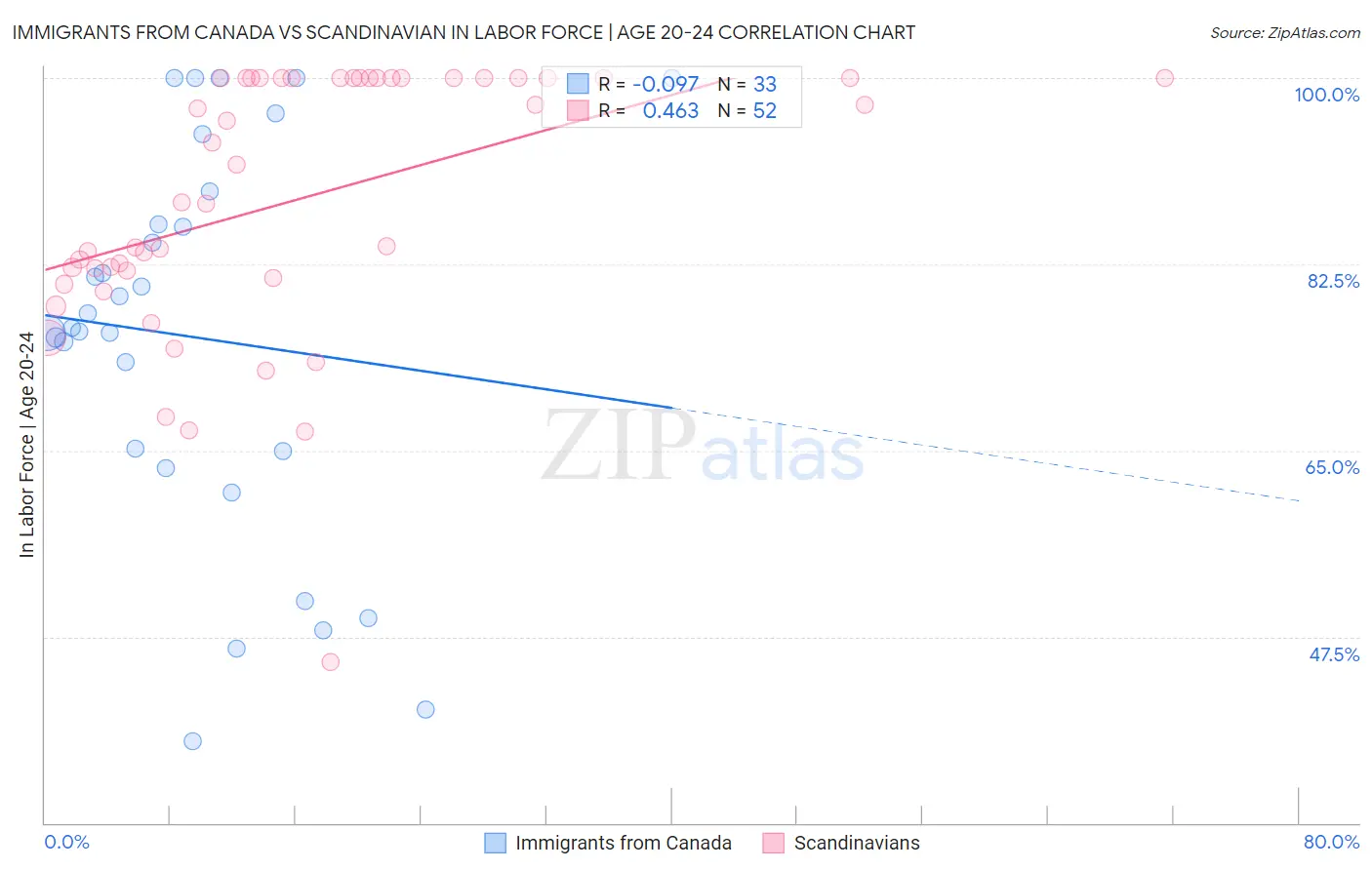 Immigrants from Canada vs Scandinavian In Labor Force | Age 20-24