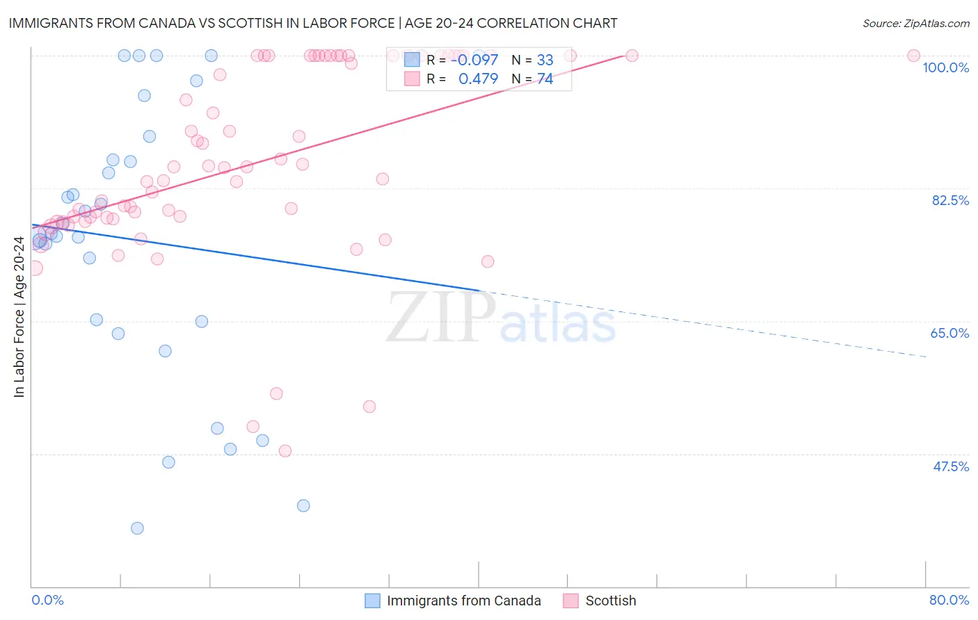 Immigrants from Canada vs Scottish In Labor Force | Age 20-24