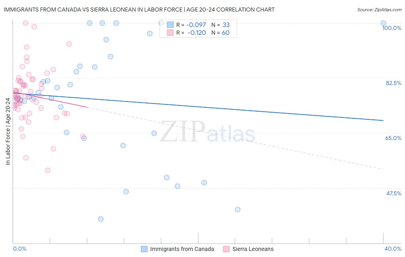 Immigrants from Canada vs Sierra Leonean In Labor Force | Age 20-24