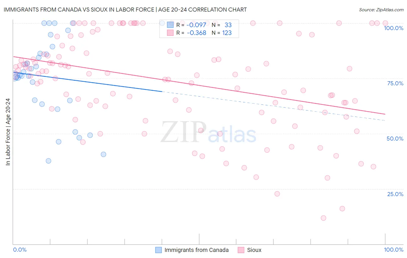 Immigrants from Canada vs Sioux In Labor Force | Age 20-24