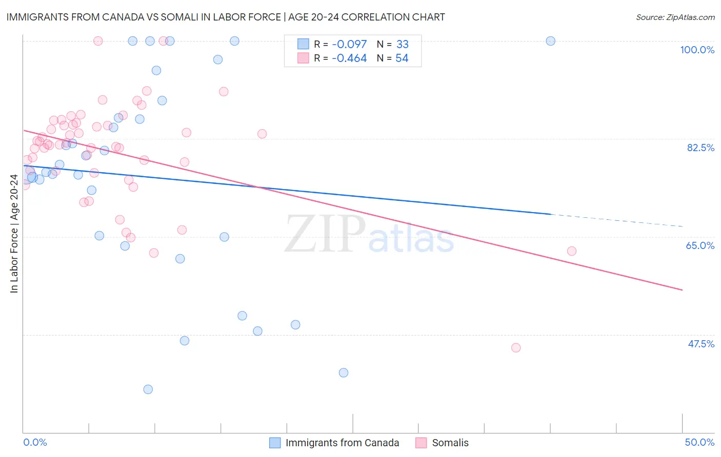 Immigrants from Canada vs Somali In Labor Force | Age 20-24
