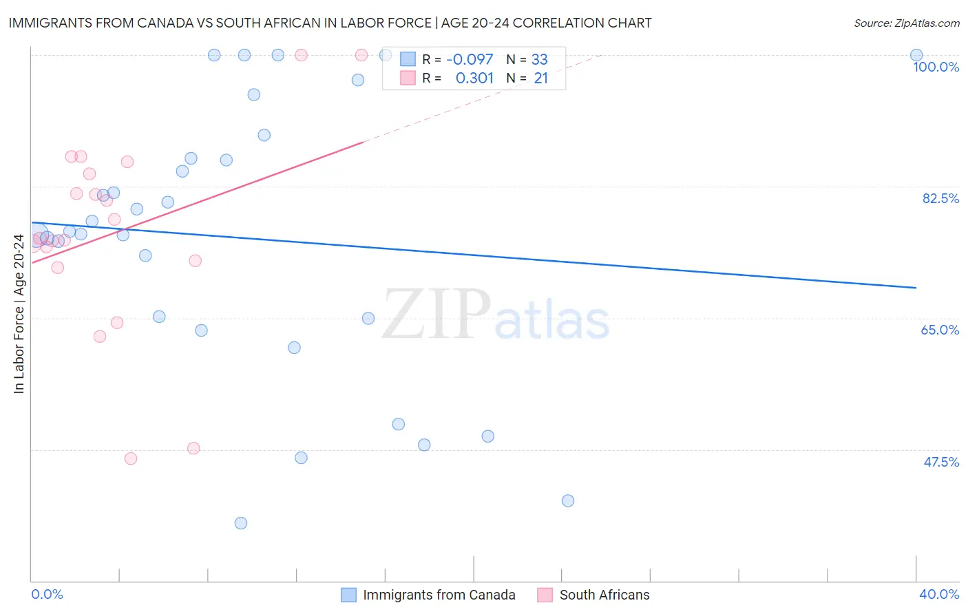 Immigrants from Canada vs South African In Labor Force | Age 20-24