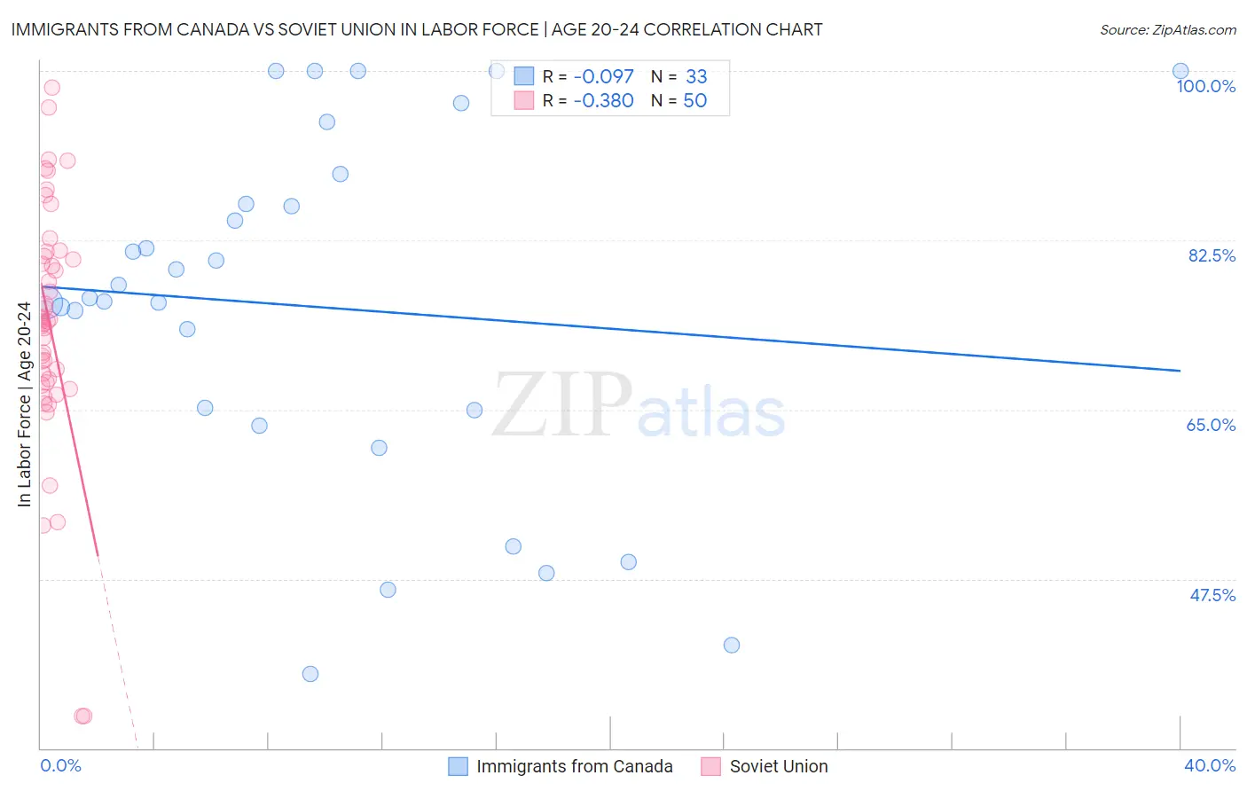 Immigrants from Canada vs Soviet Union In Labor Force | Age 20-24