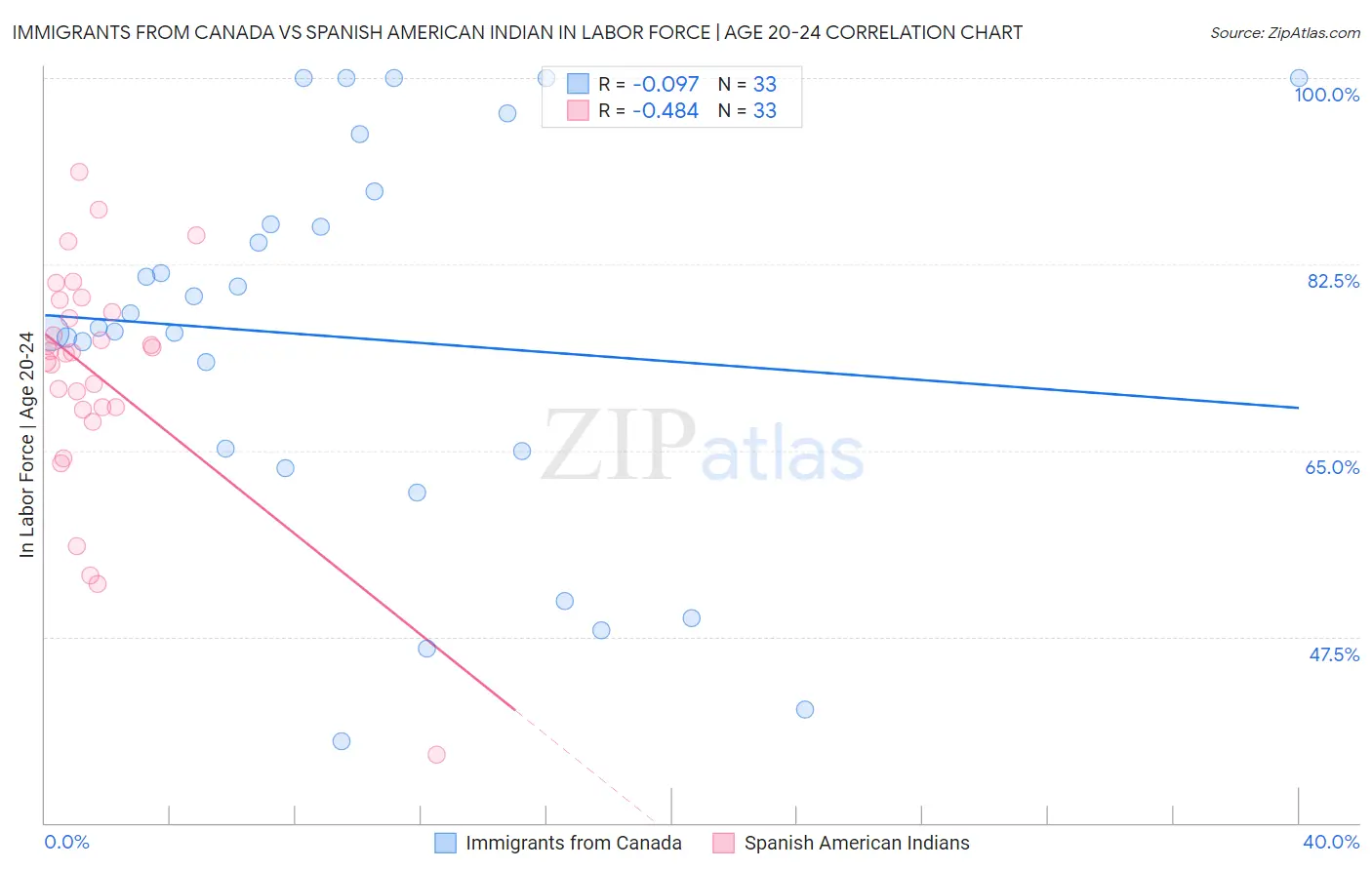 Immigrants from Canada vs Spanish American Indian In Labor Force | Age 20-24
